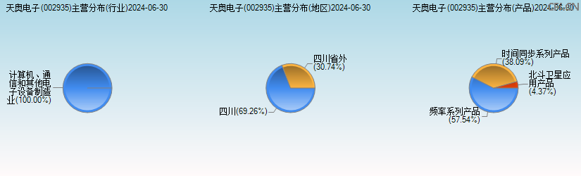 天奥电子(002935)主营分布图 天奥电子(002935)主营分布图