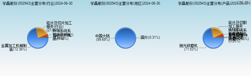 宇晶股份(002943)主营分布图 宇晶股份(002943)主营分布图