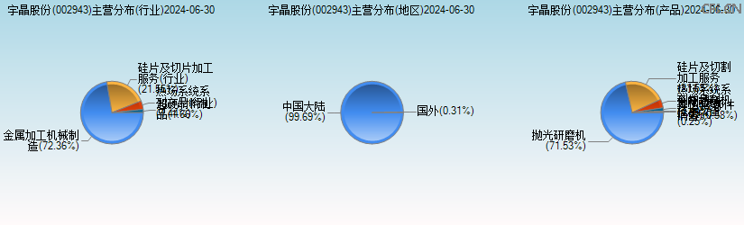 宇晶股份(002943)主营分布图