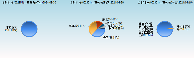 金时科技(002951)主营分布图 金时科技(002951)主营分布图