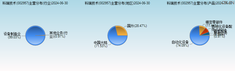 科瑞技术(002957)主营分布图 科瑞技术(002957)主营分布图