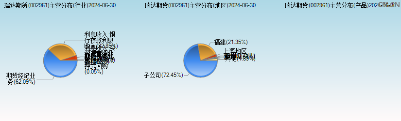 瑞达期货(002961)主营分布图 瑞达期货(002961)主营分布图