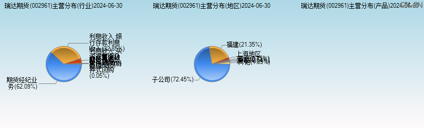 瑞达期货(002961)主营分布图