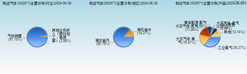 和远气体(002971)主营分布图 和远气体(002971)主营分布图