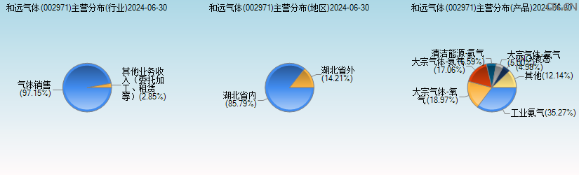 和远气体(002971)主营分布图