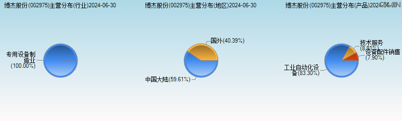 博杰股份(002975)主营分布图 博杰股份(002975)主营分布图
