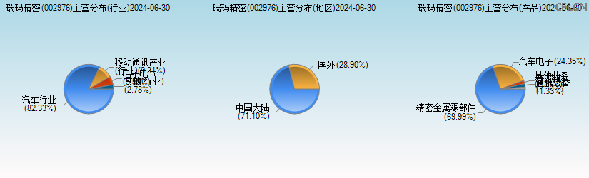 瑞玛精密(002976)主营分布图 瑞玛精密(002976)主营分布图