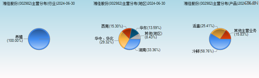湘佳股份(002982)主营分布图 湘佳股份(002982)主营分布图