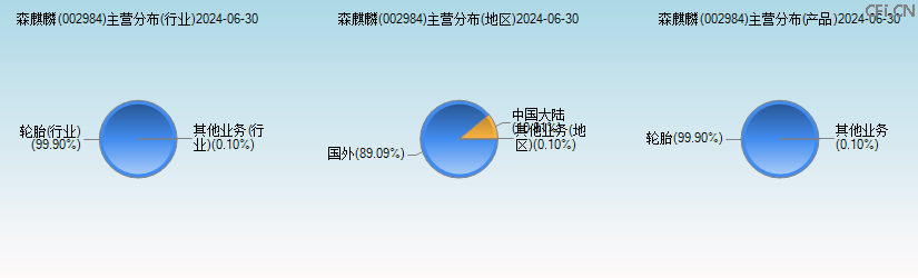森麒麟(002984)主营分布图 森麒麟(002984)主营分布图