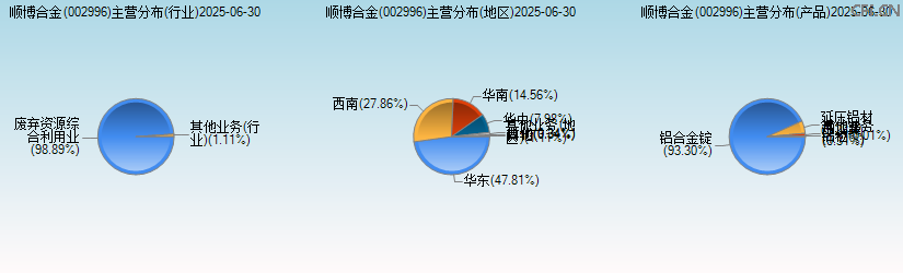 顺博合金(002996)主营分布图 顺博合金(002996)主营分布图