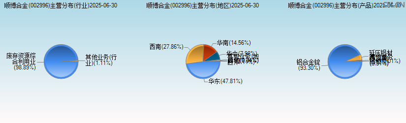 顺博合金(002996)主营分布图