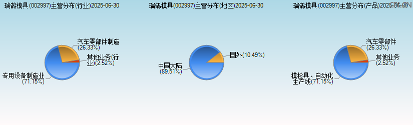 瑞鹄模具(002997)主营分布图 瑞鹄模具(002997)主营分布图