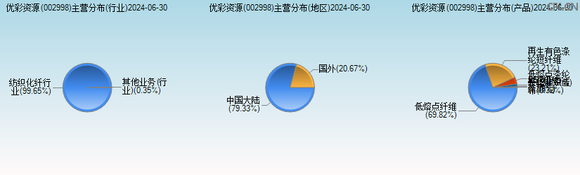 优彩资源(002998)主营分布图 优彩资源(002998)主营分布图