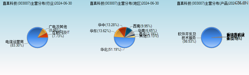 直真科技(003007)主营分布图