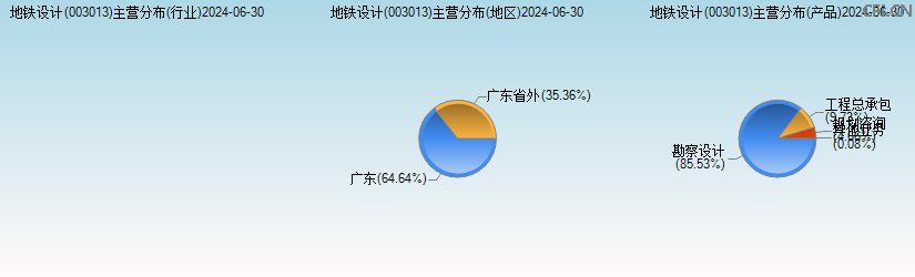 地铁设计(003013)主营分布图