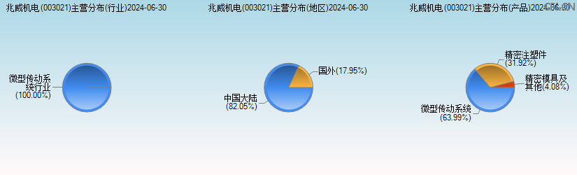 兆威机电(003021)主营分布图 兆威机电(003021)主营分布图
