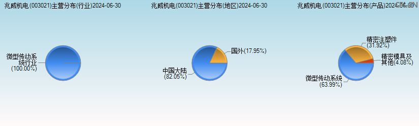 兆威机电(003021)主营分布图