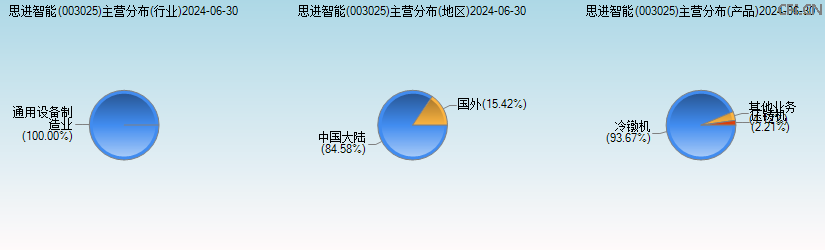 思进智能(003025)主营分布图 思进智能(003025)主营分布图