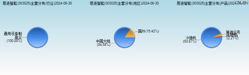 思进智能(003025)主营分布图