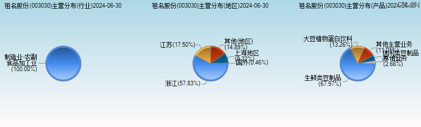 祖名股份(003030)主营分布图 祖名股份(003030)主营分布图