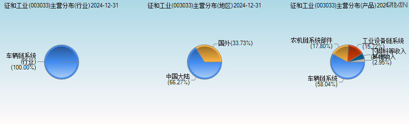 征和工业(003033)主营分布图 征和工业(003033)主营分布图