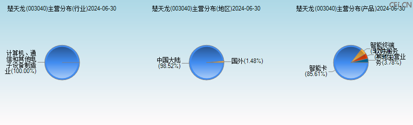 楚天龙(003040)主营分布图 楚天龙(003040)主营分布图