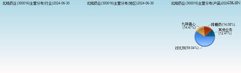 北陆药业(300016)主营分布图 北陆药业(300016)主营分布图