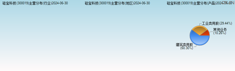 硅宝科技(300019)主营分布图 硅宝科技(300019)主营分布图