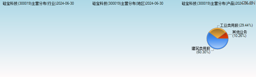硅宝科技(300019)主营分布图