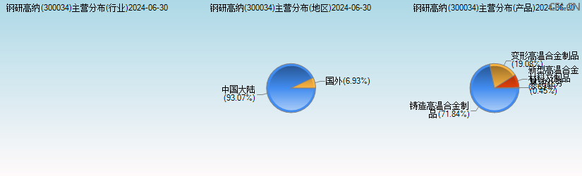 钢研高纳(300034)主营分布图 钢研高纳(300034)主营分布图