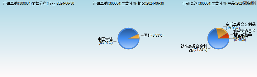 钢研高纳(300034)主营分布图