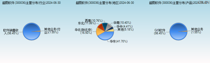 超图软件(300036)主营分布图 超图软件(300036)主营分布图