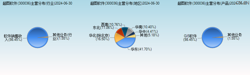 超图软件(300036)主营分布图