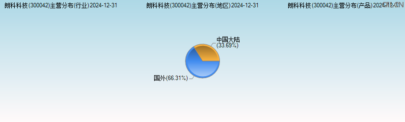 朗科科技(300042)主营分布图 朗科科技(300042)主营分布图