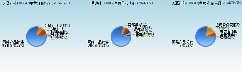 天源迪科(300047)主营分布图 天源迪科(300047)主营分布图