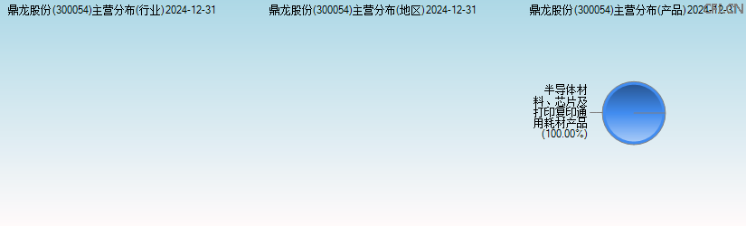 鼎龙股份(300054)主营分布图 鼎龙股份(300054)主营分布图