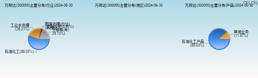万邦达(300055)主营分布图 万邦达(300055)主营分布图