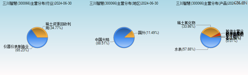 三川智慧(300066)主营分布图 三川智慧(300066)主营分布图