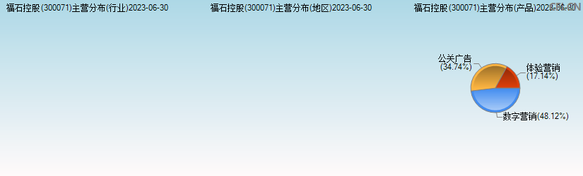 福石控股(300071)主营分布图