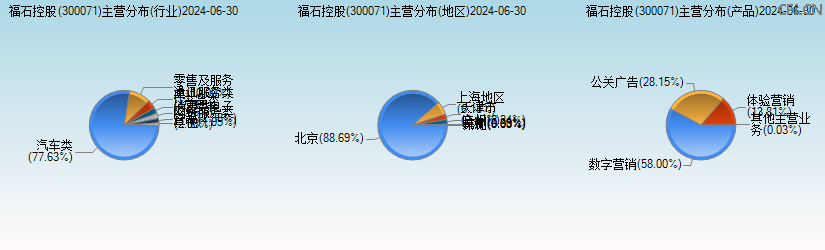 福石控股(300071)主营分布图 福石控股(300071)主营分布图