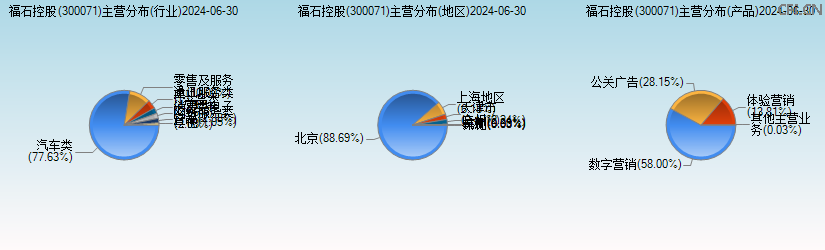 福石控股(300071)主营分布图