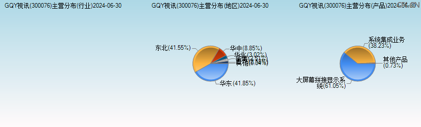 GQY视讯(300076)主营分布图 GQY视讯(300076)主营分布图