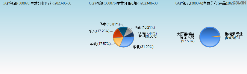 GQY视讯(300076)主营分布图