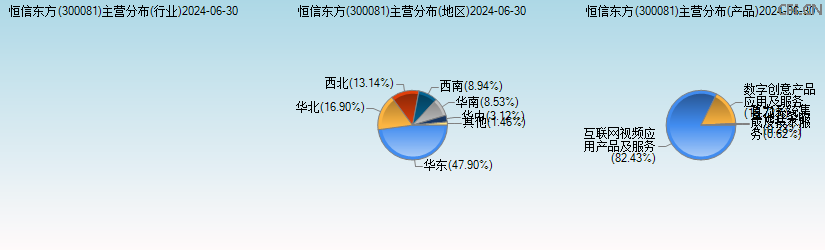 恒信东方(300081)主营分布图 恒信东方(300081)主营分布图