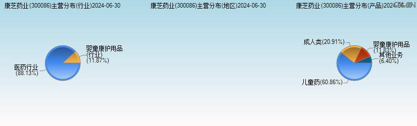 康芝药业(300086)主营分布图 康芝药业(300086)主营分布图