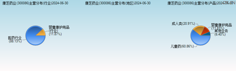 康芝药业(300086)主营分布图