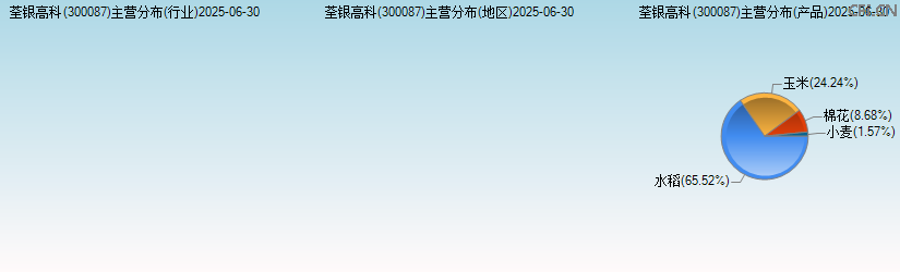 荃银高科(300087)主营分布图 荃银高科(300087)主营分布图