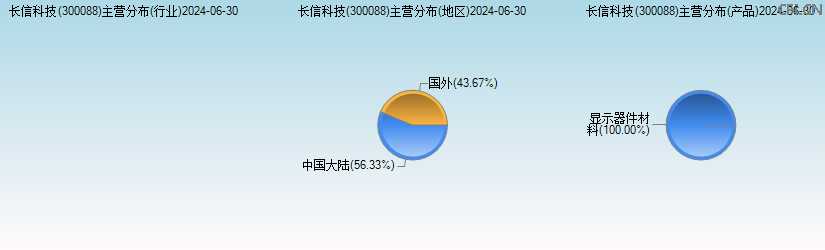 长信科技(300088)主营分布图 长信科技(300088)主营分布图