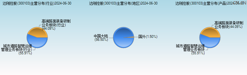 达刚控股(300103)主营分布图 达刚控股(300103)主营分布图