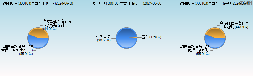 达刚控股(300103)主营分布图